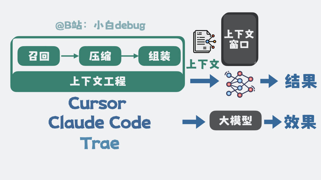 不同ai工具的上下文工程不同