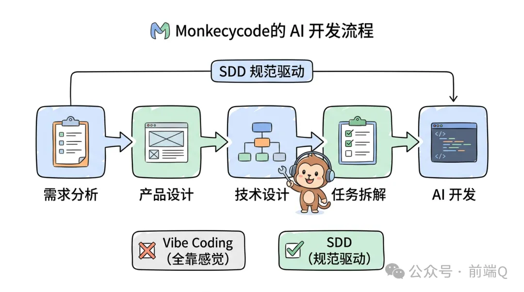 MonkeyCode 研发流程