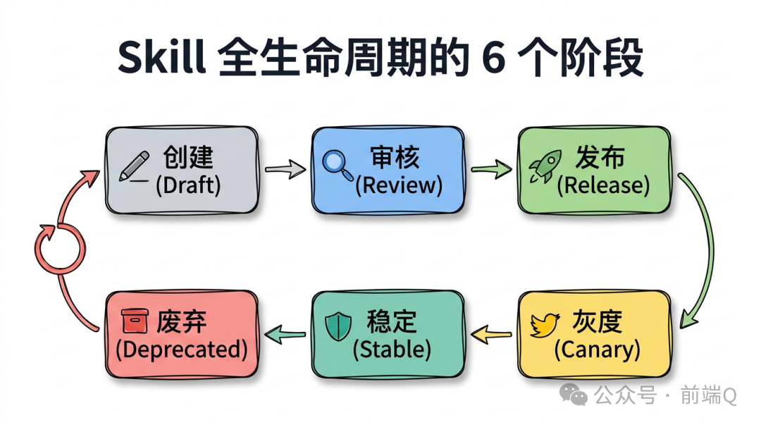 Skill 生命周期 6 个阶段