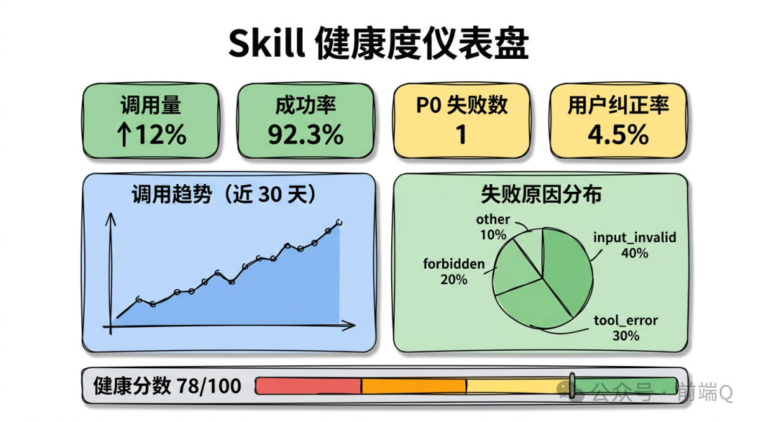 Skill 健康度仪表盘